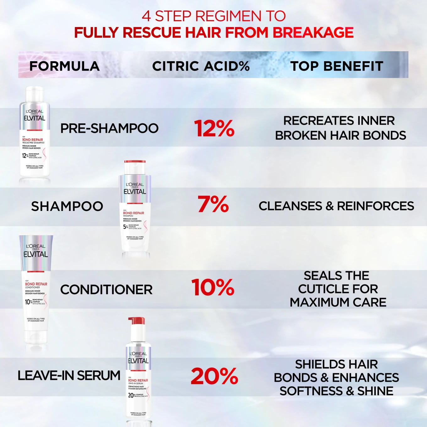 L'Oréal Paris Elvital Bond Repair Pre-Shampoo 200 ml L'Oréal Paris