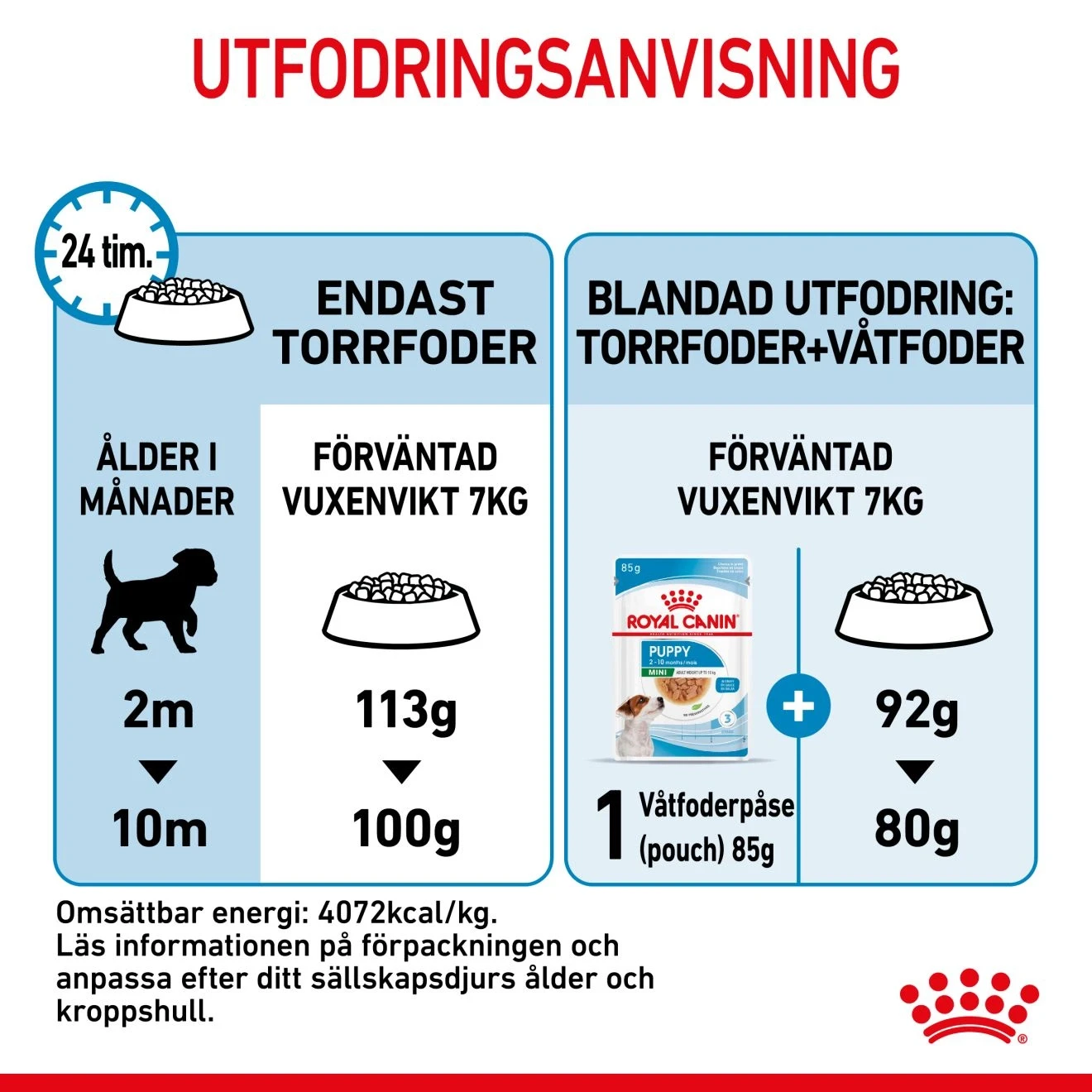 Royal Canin Mini Puppy  2 kg Royal Canin