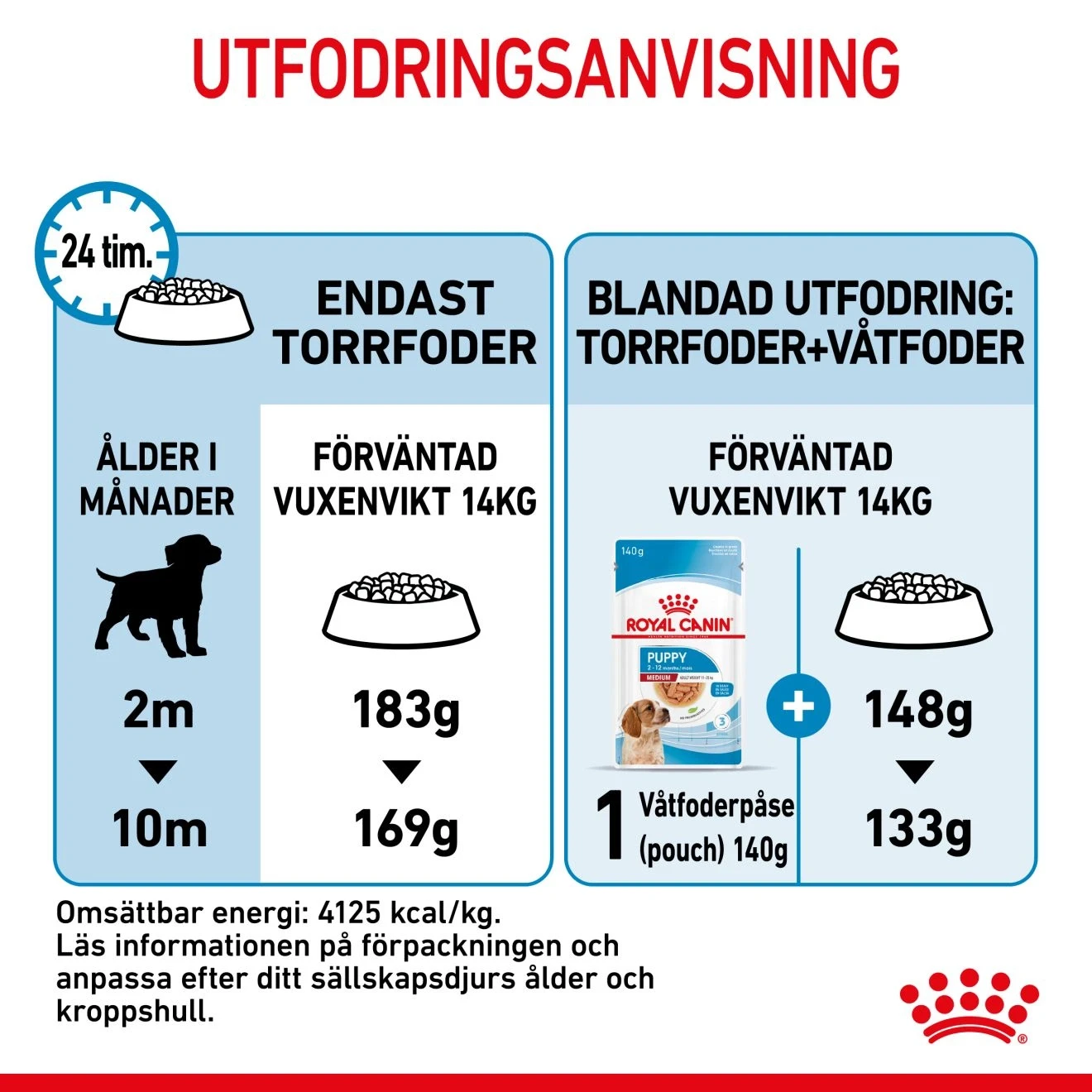 Royal Canin Medium Puppy 4 kg Royal Canin