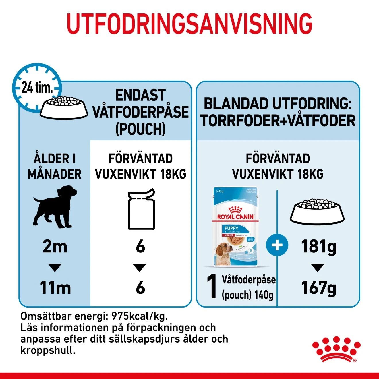 Royal Canin Medium Puppy Gravy 10x140 g Royal Canin