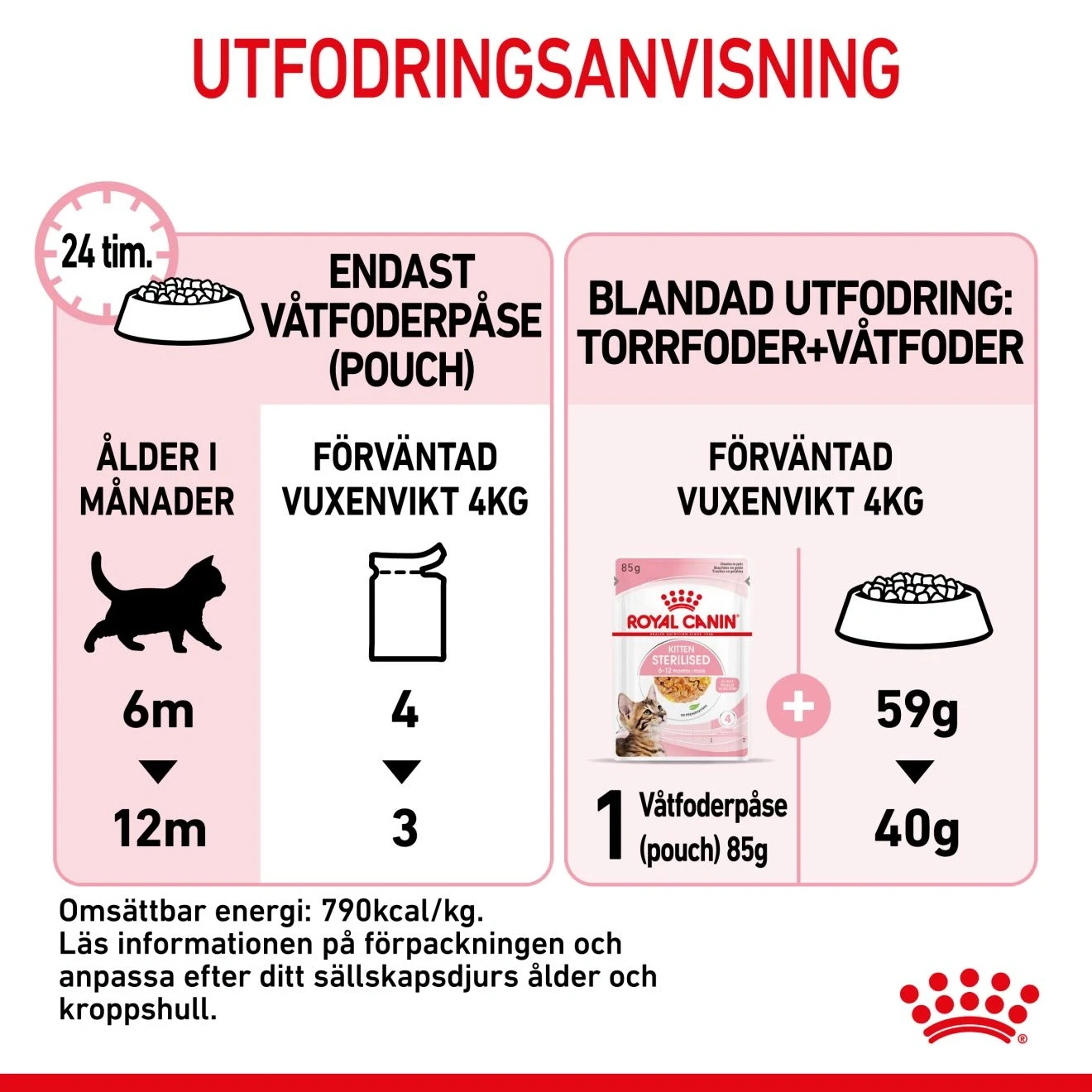 Royal Canin Kitten Sterilised Jelly Våtfoder 12x85 g Royal Canin