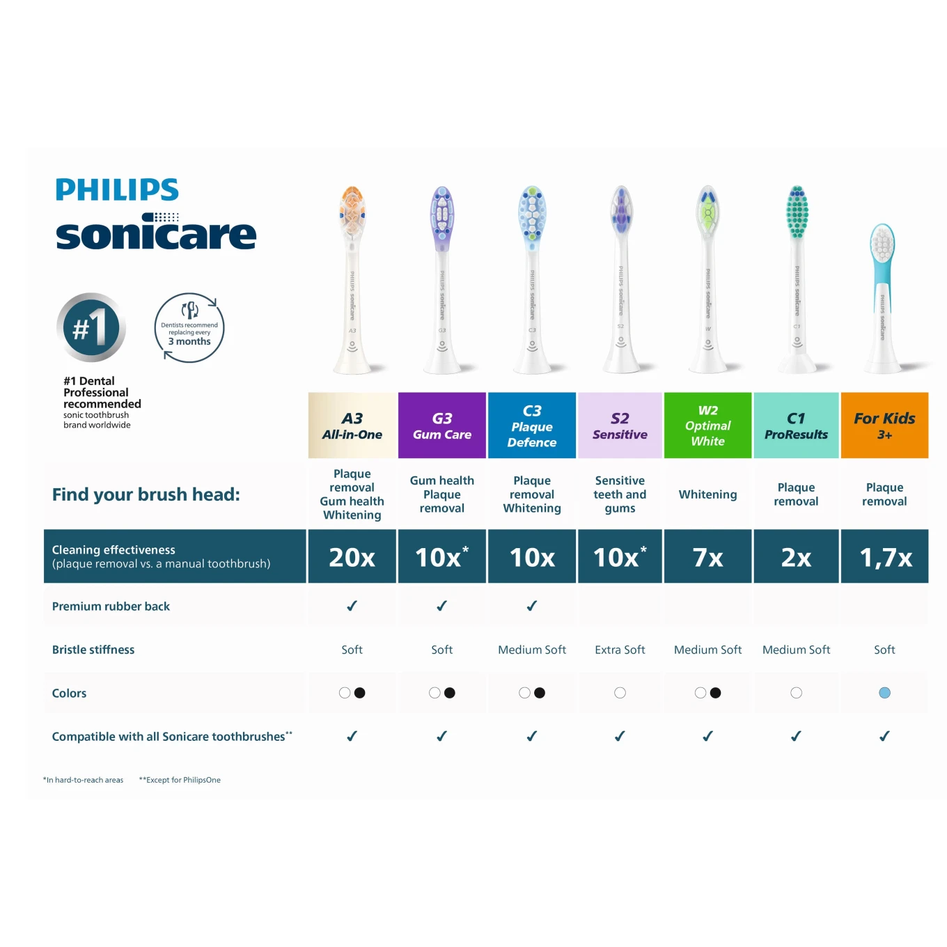 Philips Sonicare Borsthuvuden Optimal White 4-pack Black Philips