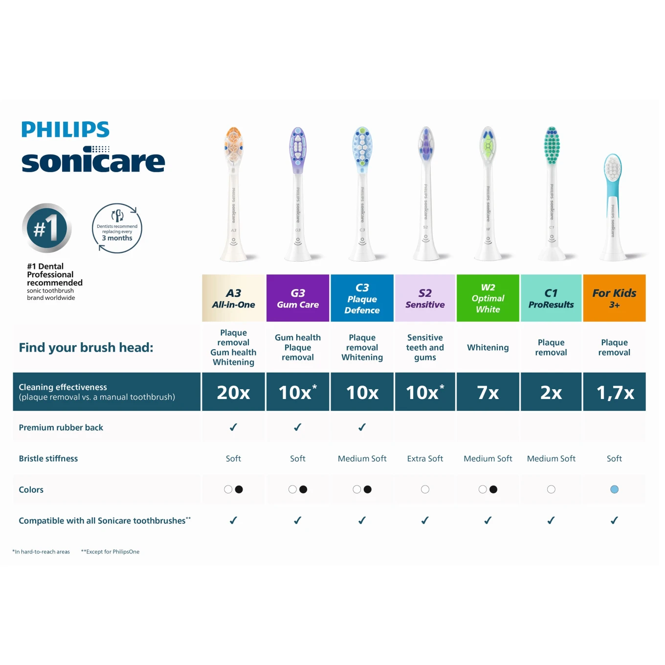 Philips Sonicare Borsthuvuden Optimal White 4-pack White Philips