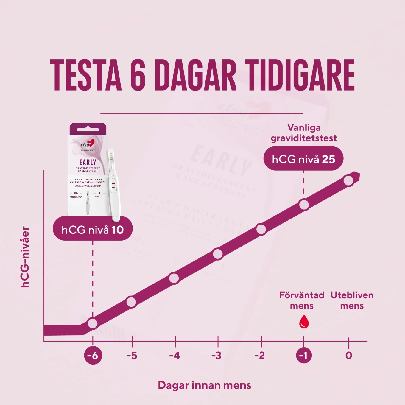 RFSU Early Tidigt Graviditestest  2-pack RFSU