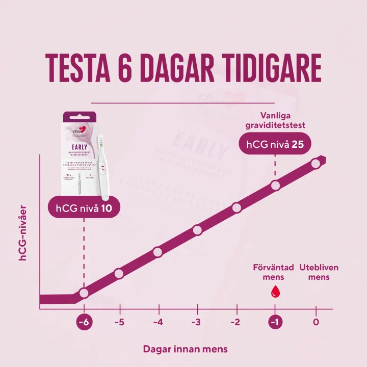 RFSU Early Tidigt Graviditestest  2-pack Rfsu